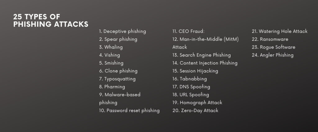 List of 25 Types of Phishing Attacks