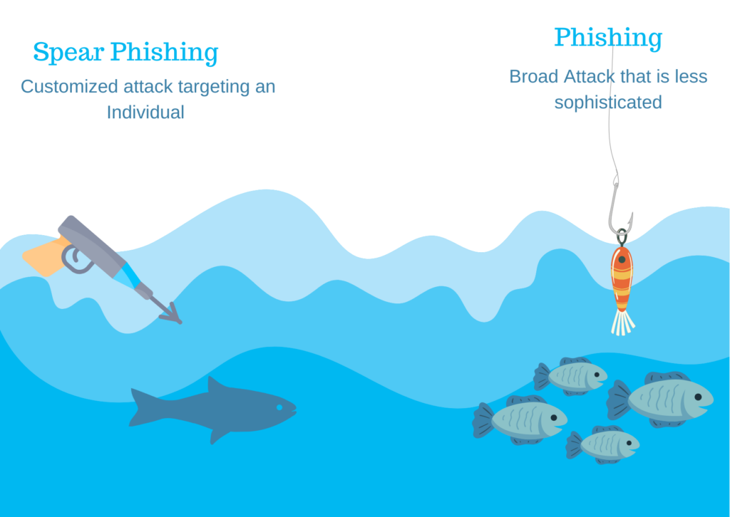 Spear Phishing vs Phishing