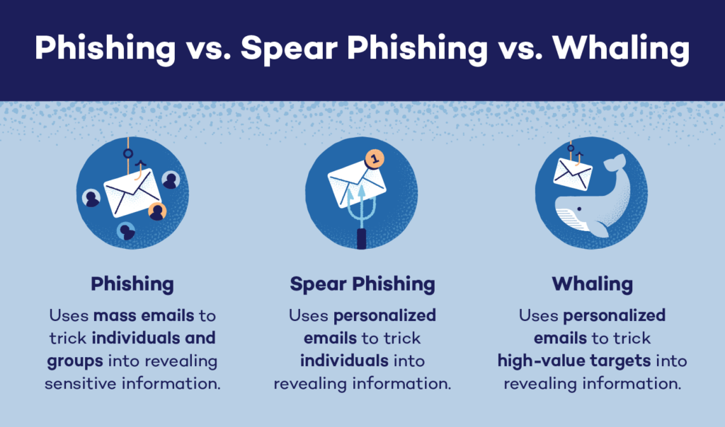 Phishing vs Spear Phishing vs whaling 