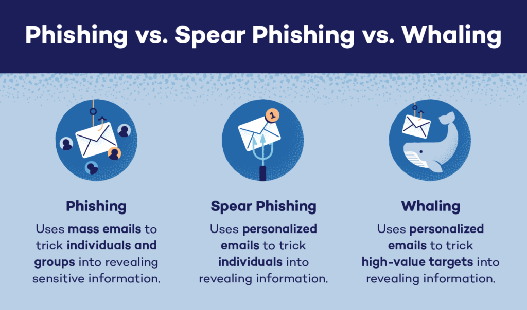 phishing vs Spear phishing vs whaling - Social Engineering 