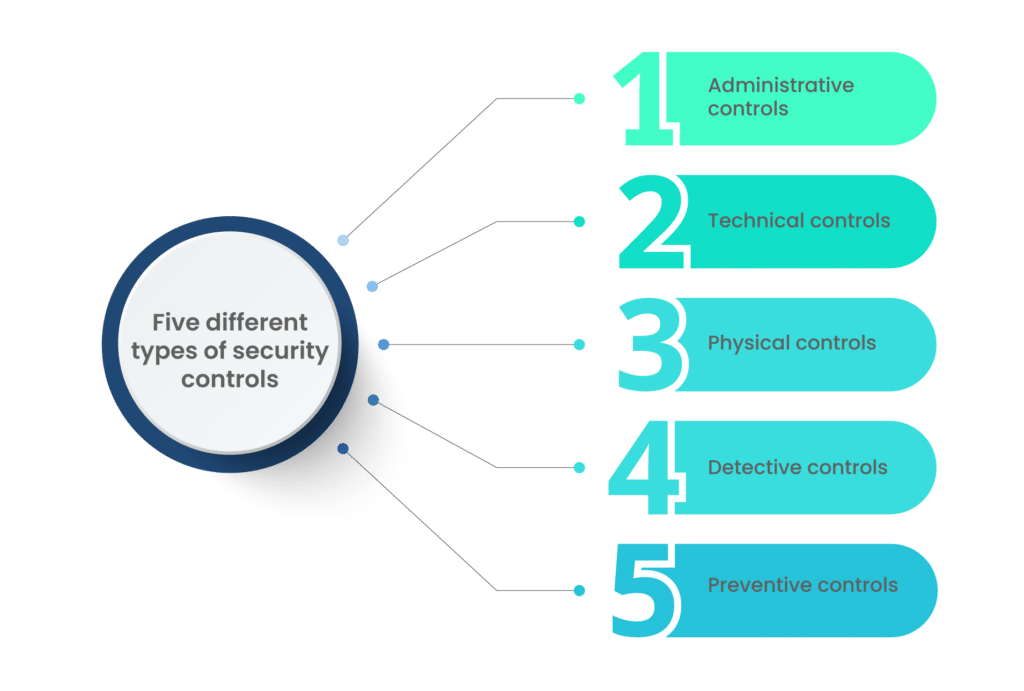 security controls