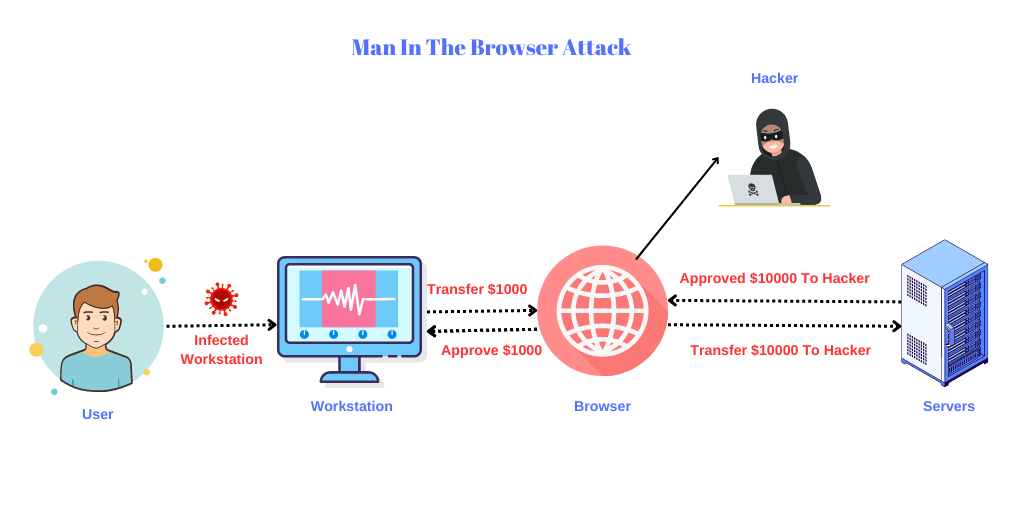 Man in the browser attack