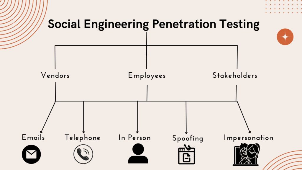Social Engineering Penetration Testing