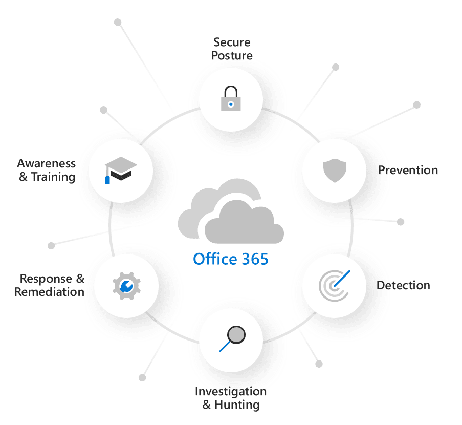 Microsoft 365 Defender Phishing Simulation
