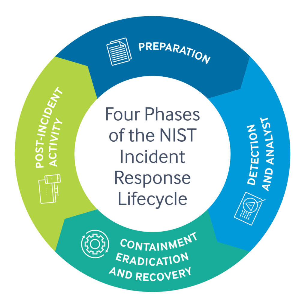 Four phases of the NIST incident response lifecycle