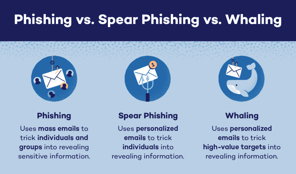10 Dangerous Social Engineering Attacks 4 phishing vs Spear phishing vs whaling - Social Engineering