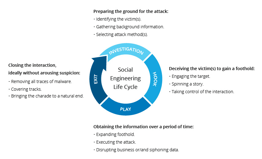 10 Dangerous Social Engineering Attacks 2 Social Engineering Life Cycle - Social Engineering Attacks