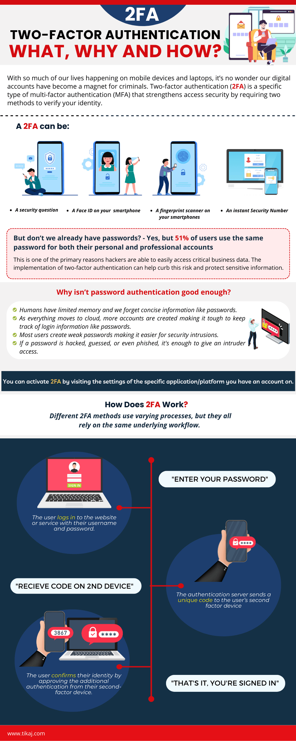 Two-Factor Authentication (2FA) - What, Why and How ? with Infographics 2 Infographic illustrating the concept of 2FA, with a diagram showing the two different factors needed to authenticate an account
