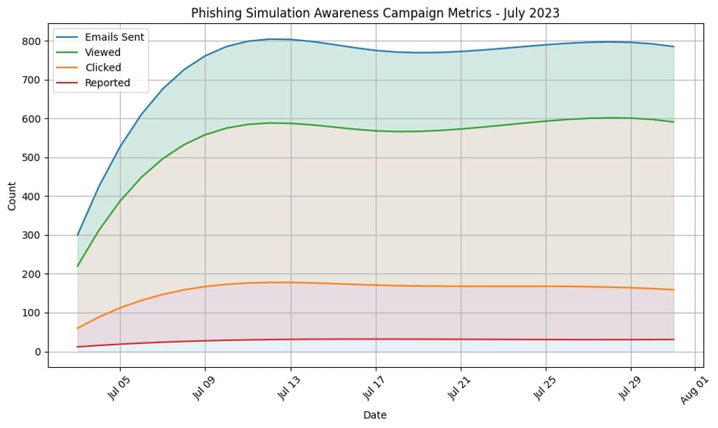 Top 11 Phishing Simulation Best Practices 2023 5 Monitoring