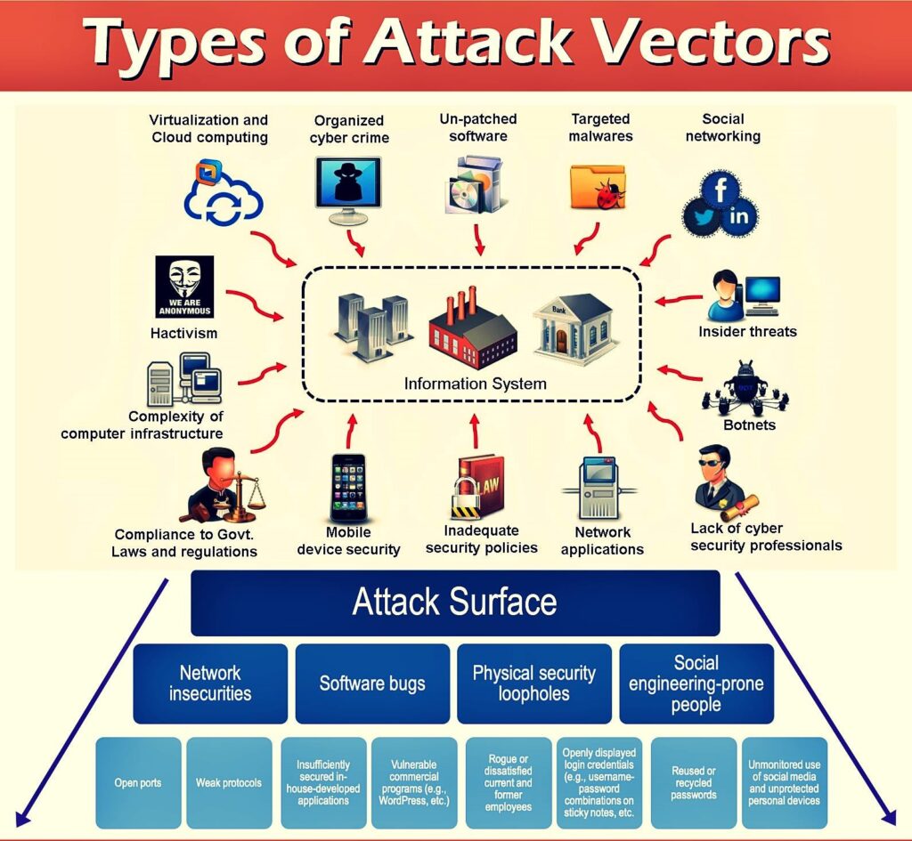 types of attack vector and surface