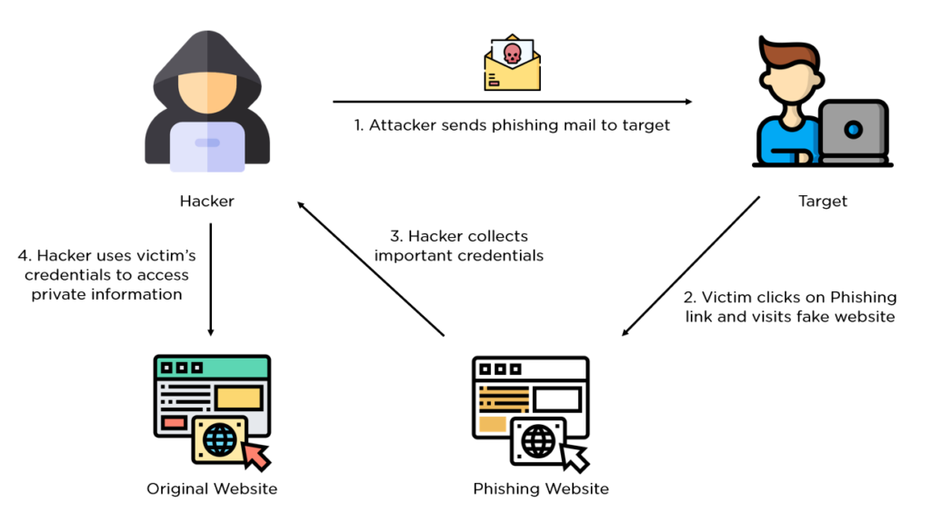 What is Phishing and how does it work